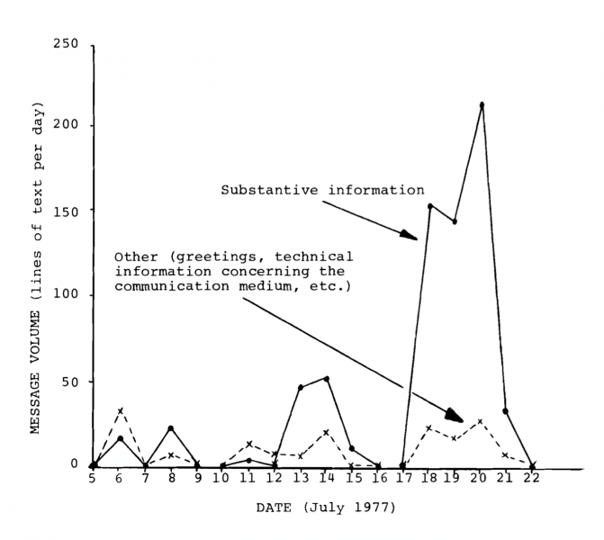 File:IIASA 1977 CAPS message volume.png