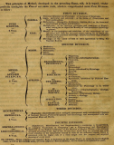 Coleridge 1818 A Treatise on Method division.png