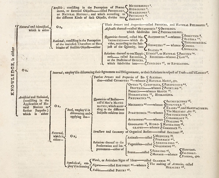 File:Chambers Ephraim 1728 Division of Knowledge.jpg